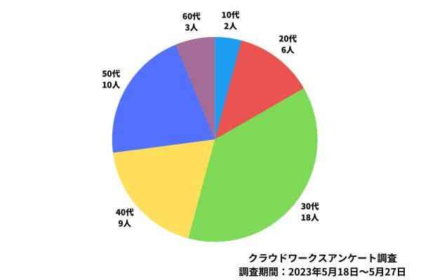 アンケート調査回答者の年代