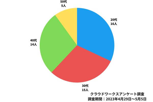 回答者の年代