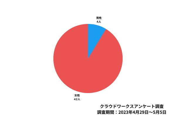 回答者の性別