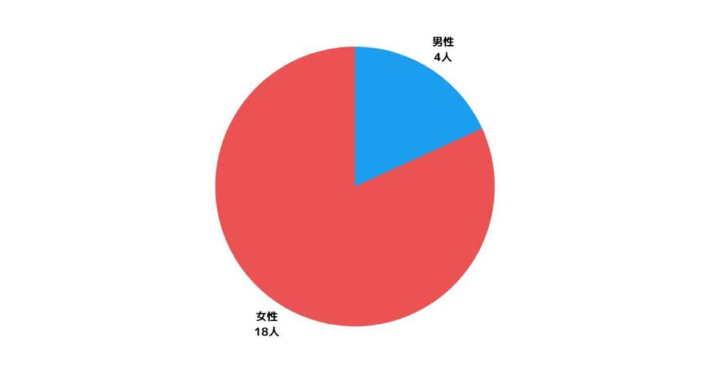 性別による利用者数