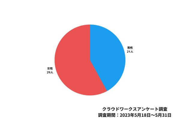 アンケート回答者の性別