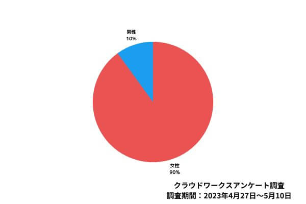 利用者の性別